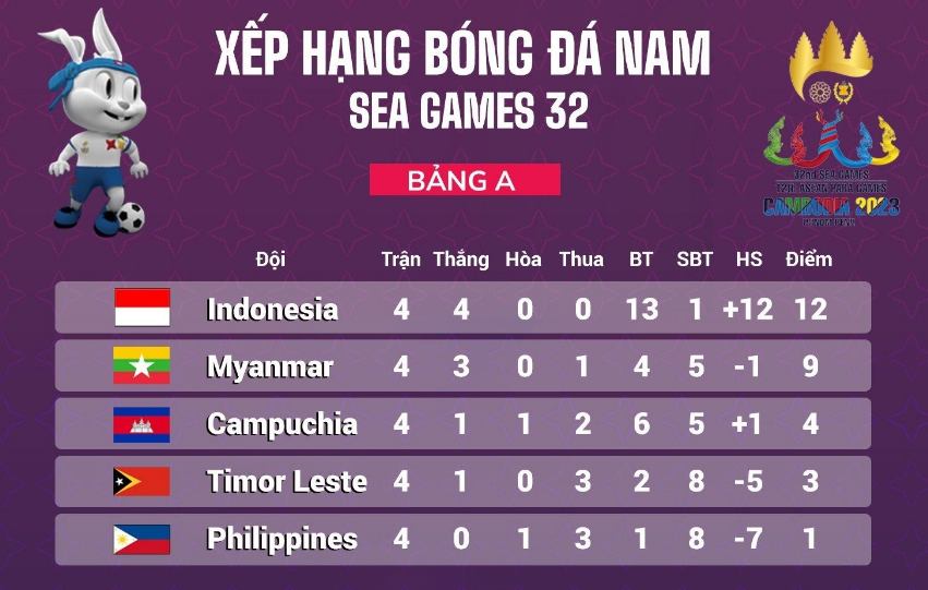 Bảng xếp hạng chính là thước đo cho sự thành công của đội bóng